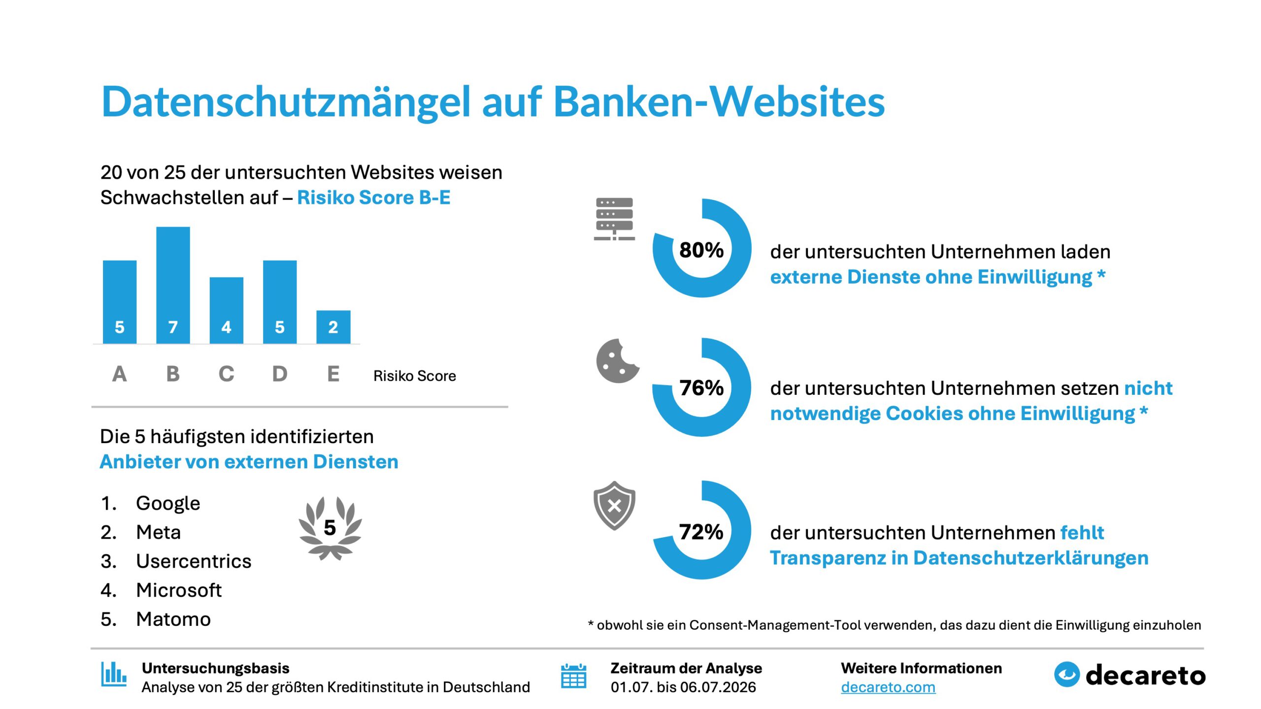 Chart mit Datenschutzmängel auf Banken-Websites