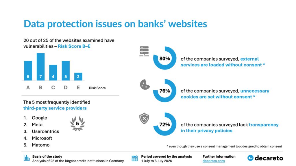 2026 Data Protection Check on Banking Websites