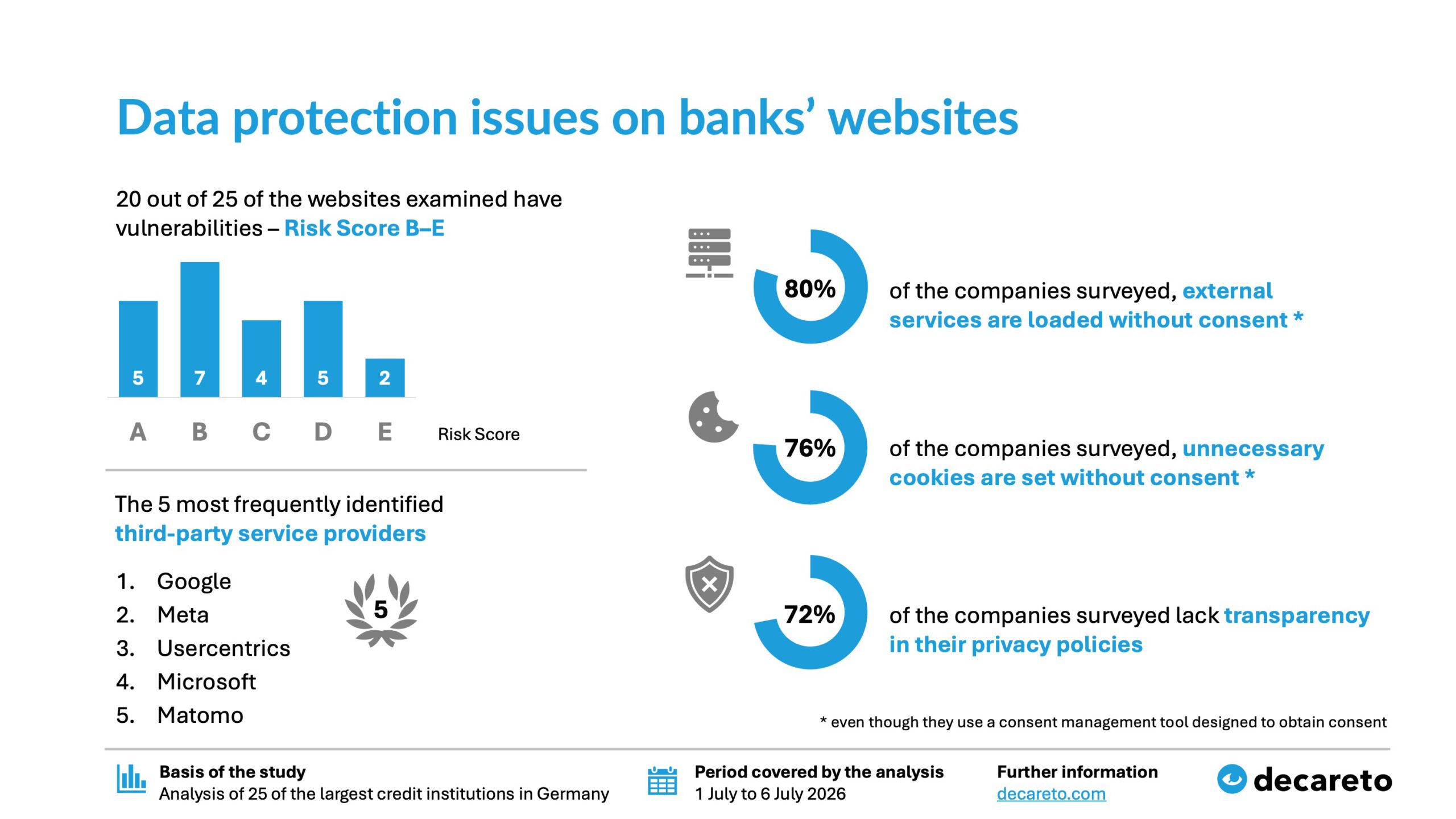 2026 Data Protection Check on Banking Websites