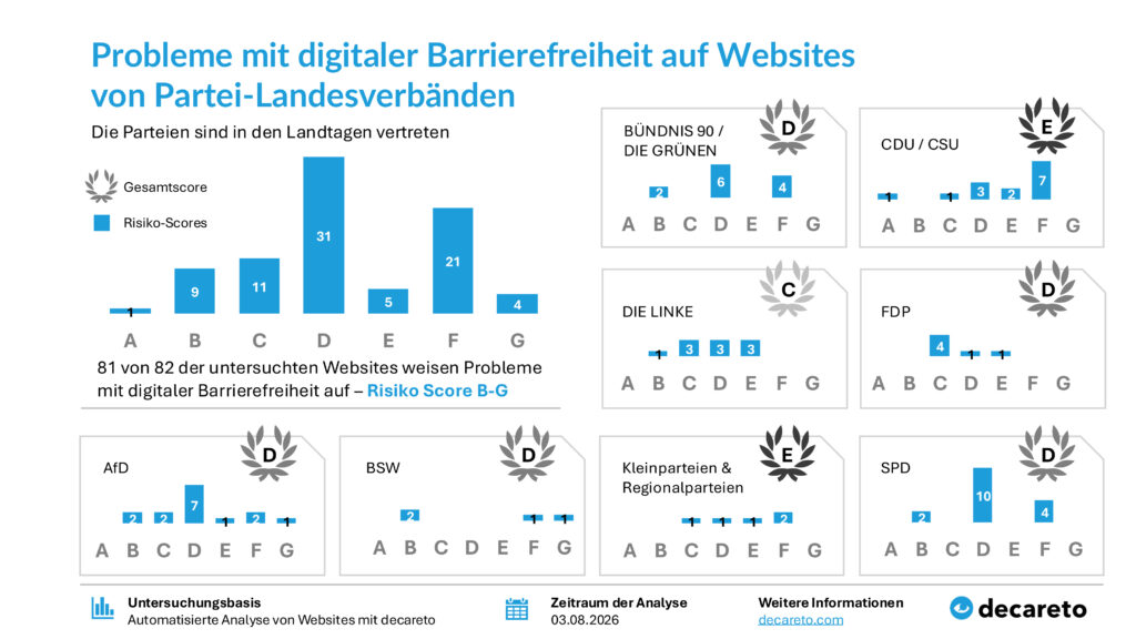 Auswertungschart der Tests auf Probleme mit Barrierefreiheit