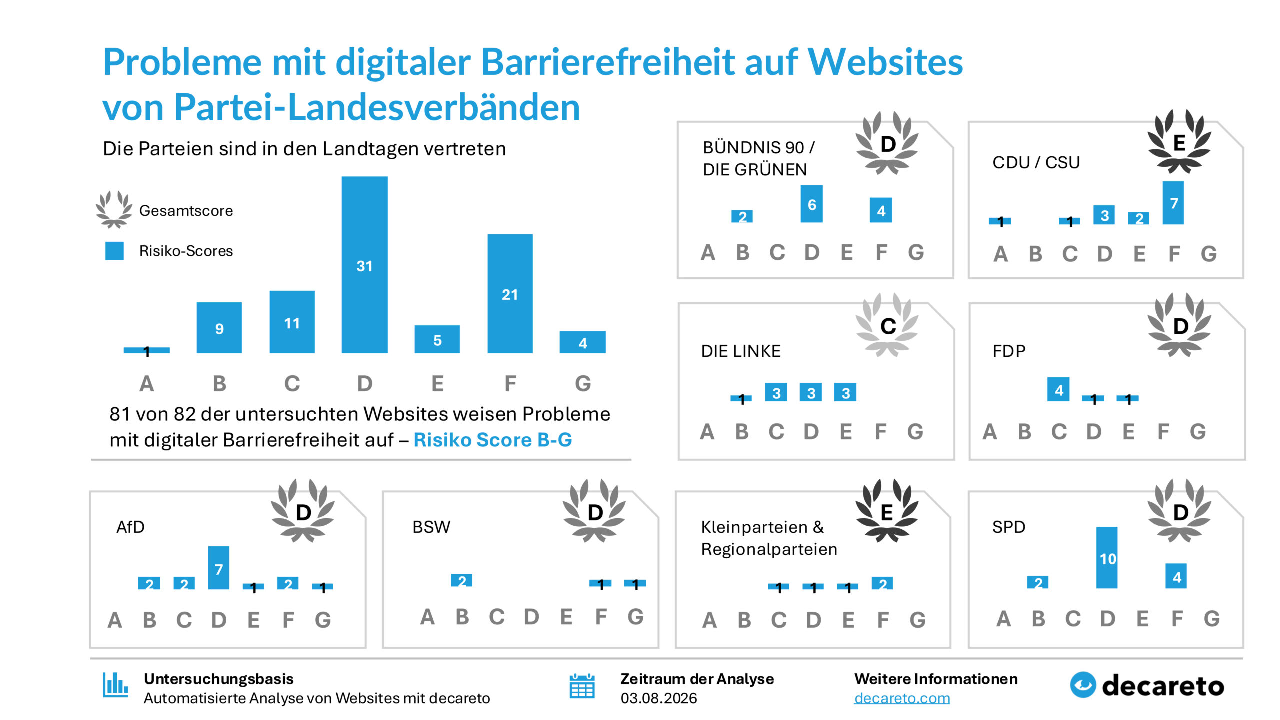 Analysis chart of the tests for accessibility issues