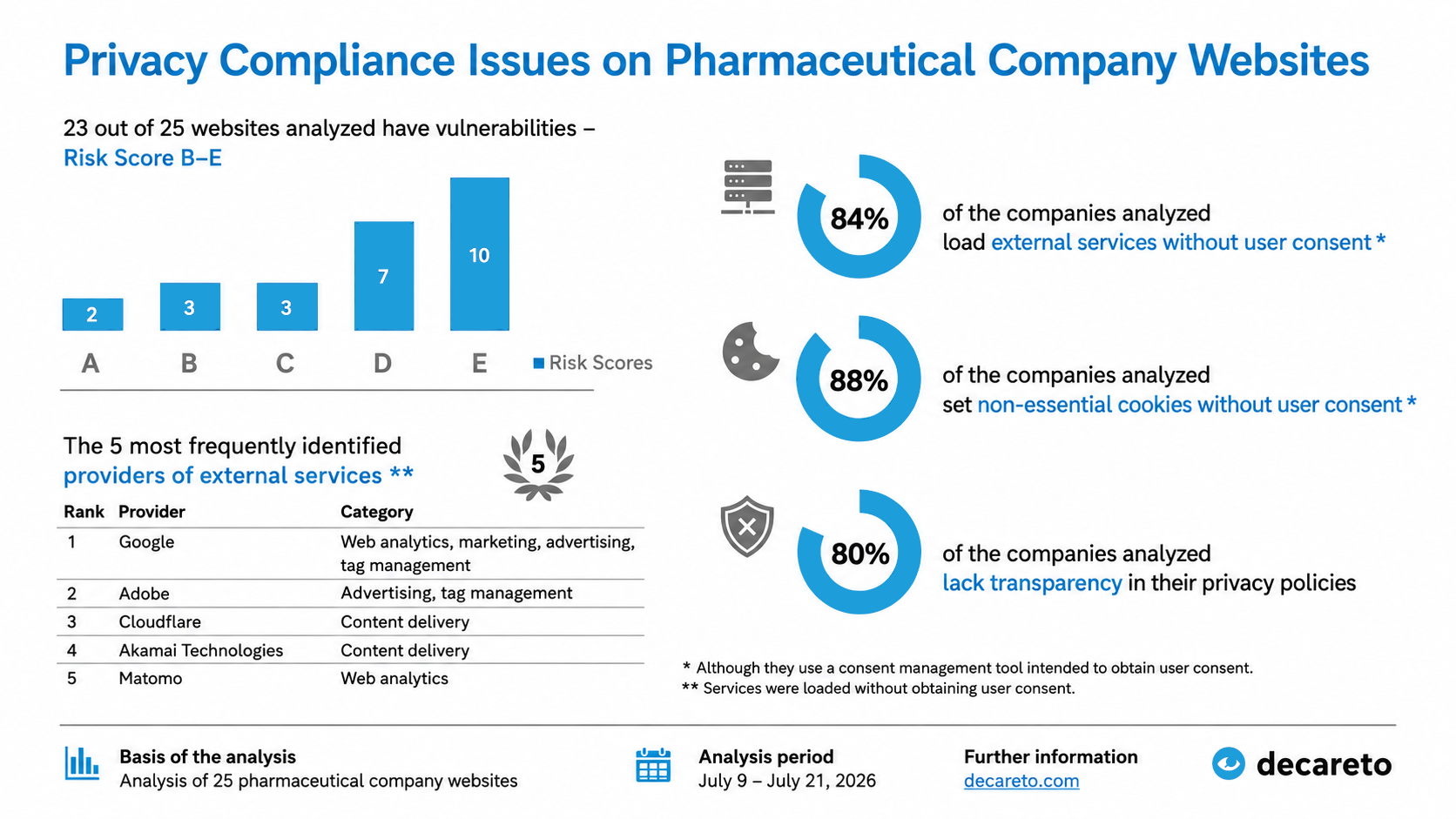 Pharmaceutical Companies’ Websites in the 2026 Data Protection Check: 88% with Data Protection Issues