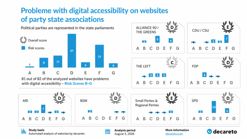 Accessibility shows the greatest potential for improvement